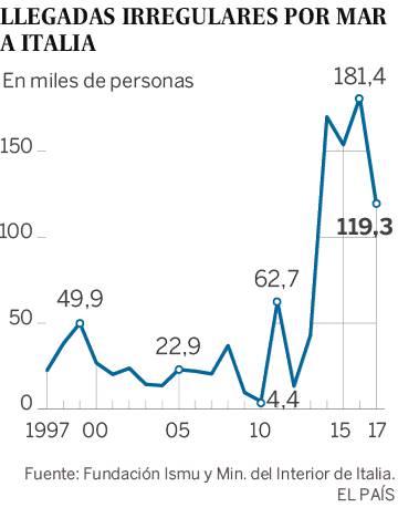 La batalla de desgaste que Italia libra contra las ONG en el Mediterráneo