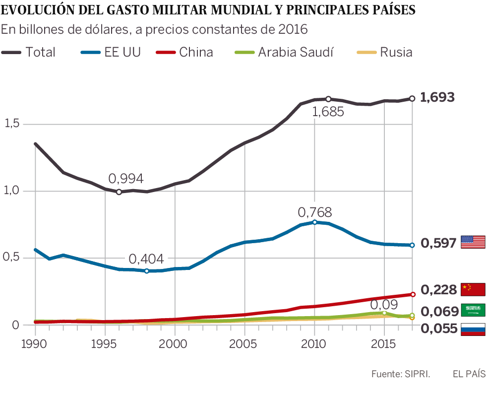 Nuevos nacionalismos, nuevos arsenales