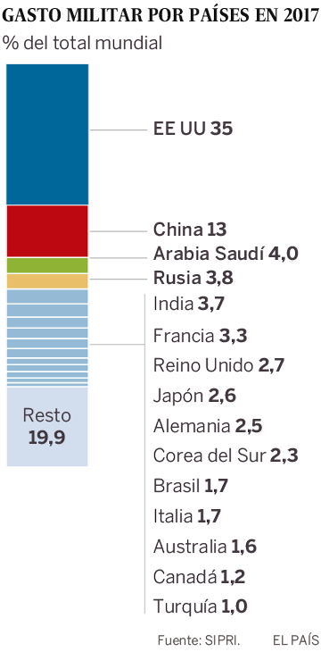 Nuevos nacionalismos, nuevos arsenales