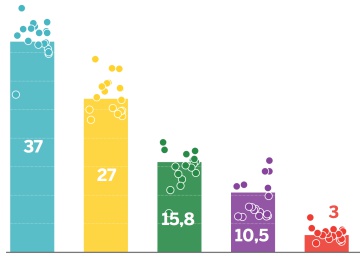 Las últimas encuestas reducen la ventaja de Duque y Petro por la carrera presidencial colombiana