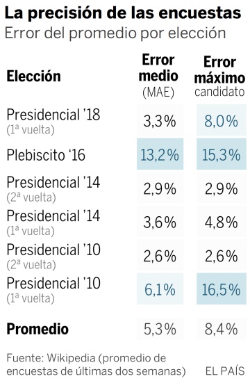 Duque encabeza las encuestas y tiene un 80% de probabilidades de ganar en Colombia