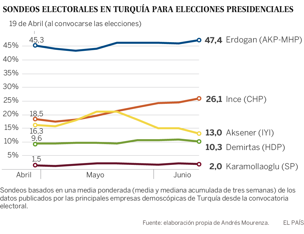 Erdogan se la juega en una Turquía polarizada