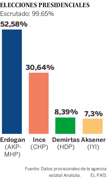 Elecciones en Turquia