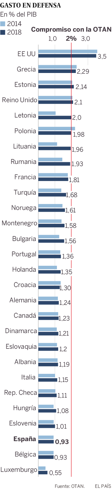 Ocho países de la OTAN gastarán el 2% del PIB en defensa este año