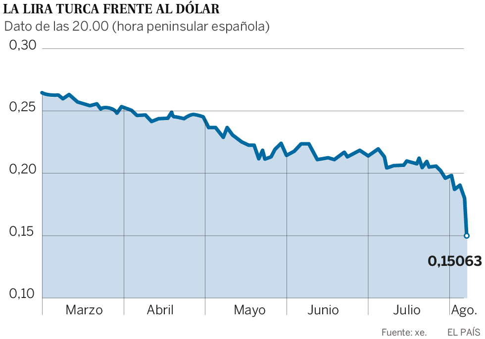 Trump acorrala a Erdogan y acelera el desplome de la lira