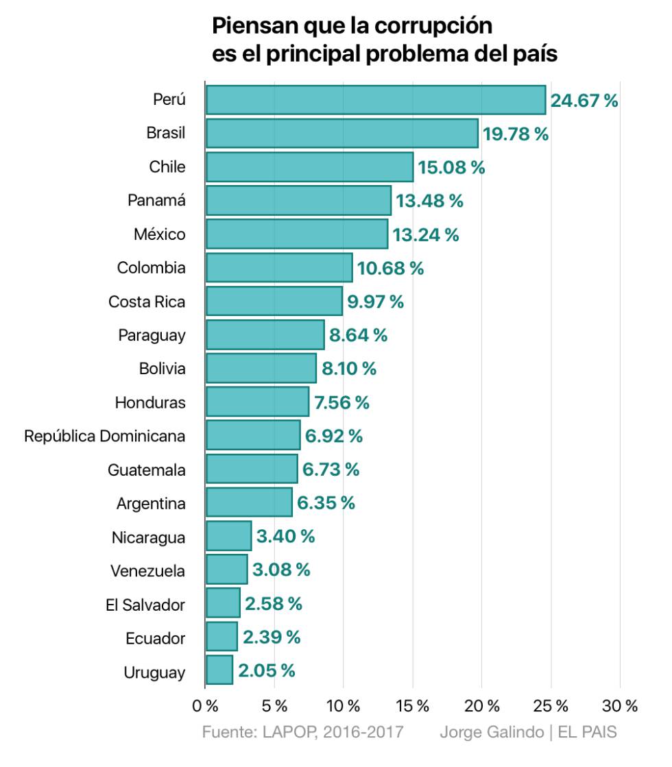 Corrupción en Latinoamérica: fragmentación de la confianza y erosión democrática