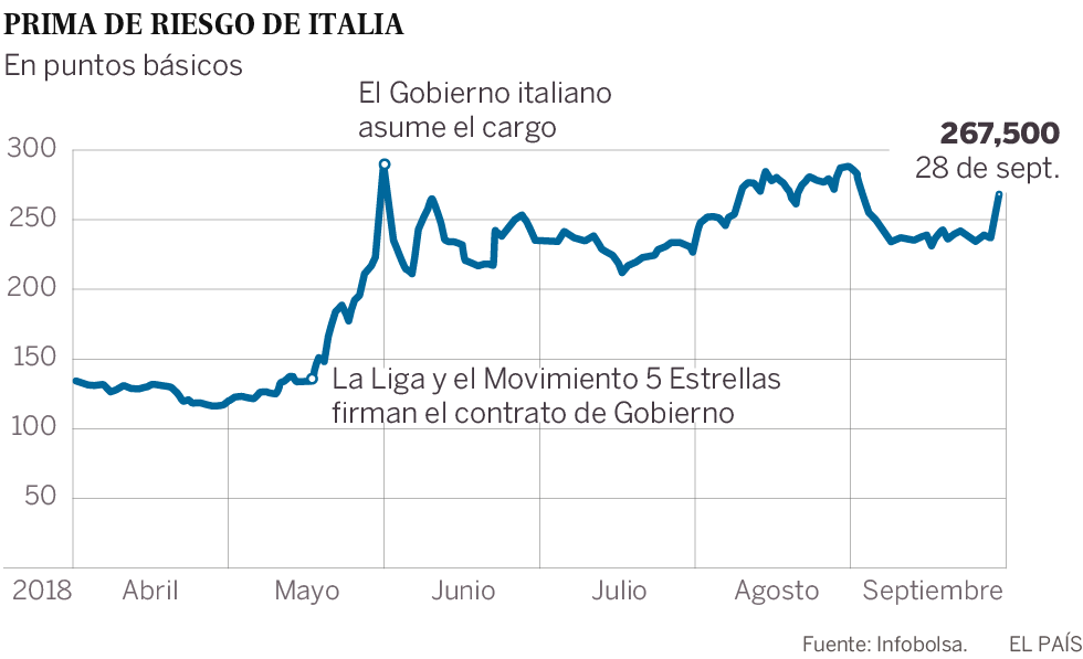 Los mercados castigan el plan presupuestario del Gobierno italiano pero Bruselas concede una tregua