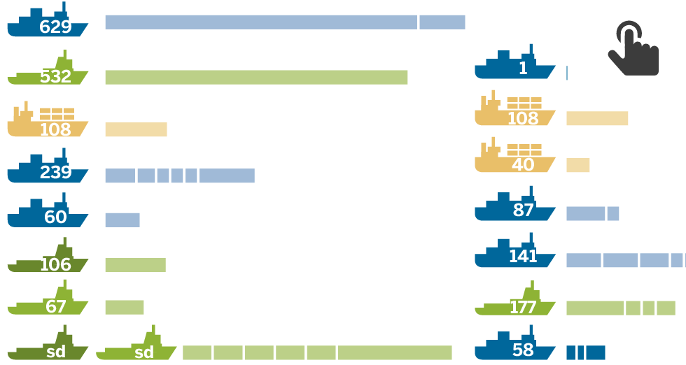 Gráfico: Desembarcos y reparto de migrantes