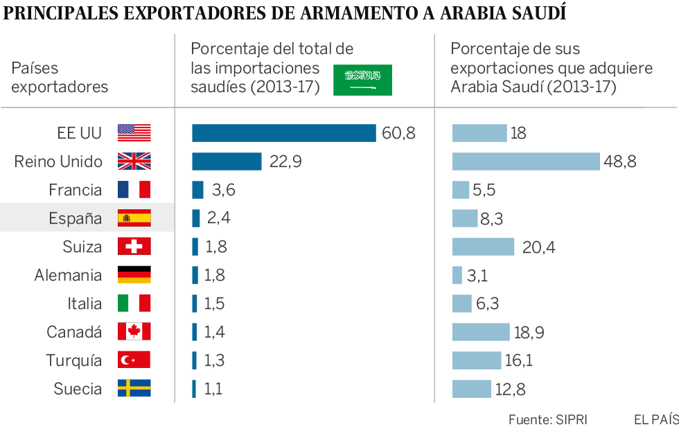 ¿Qué países occidentales dependen más de la venta de armas a Arabia Saudí?