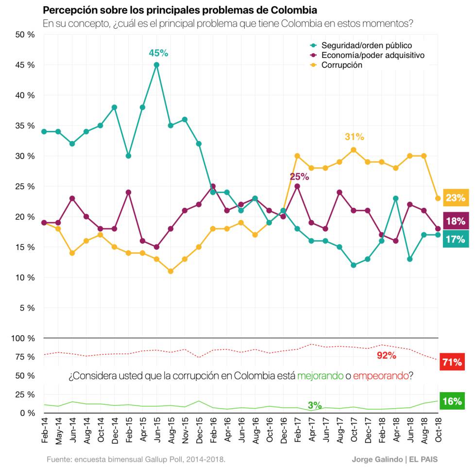 Iván Duque, el presidente popular que dejó de serlo
