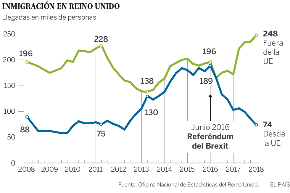 La inmigración de europeos a Reino Unido registra el nivel más bajo en seis años