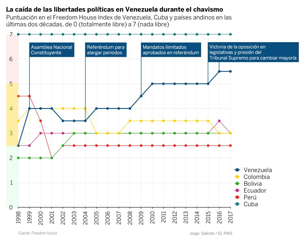 Los números de dos décadas de chavismo
