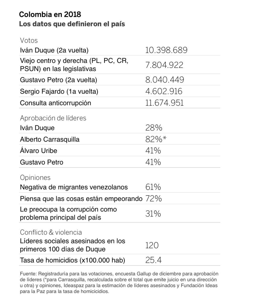 Los datos que definen el 2018 en Colombia