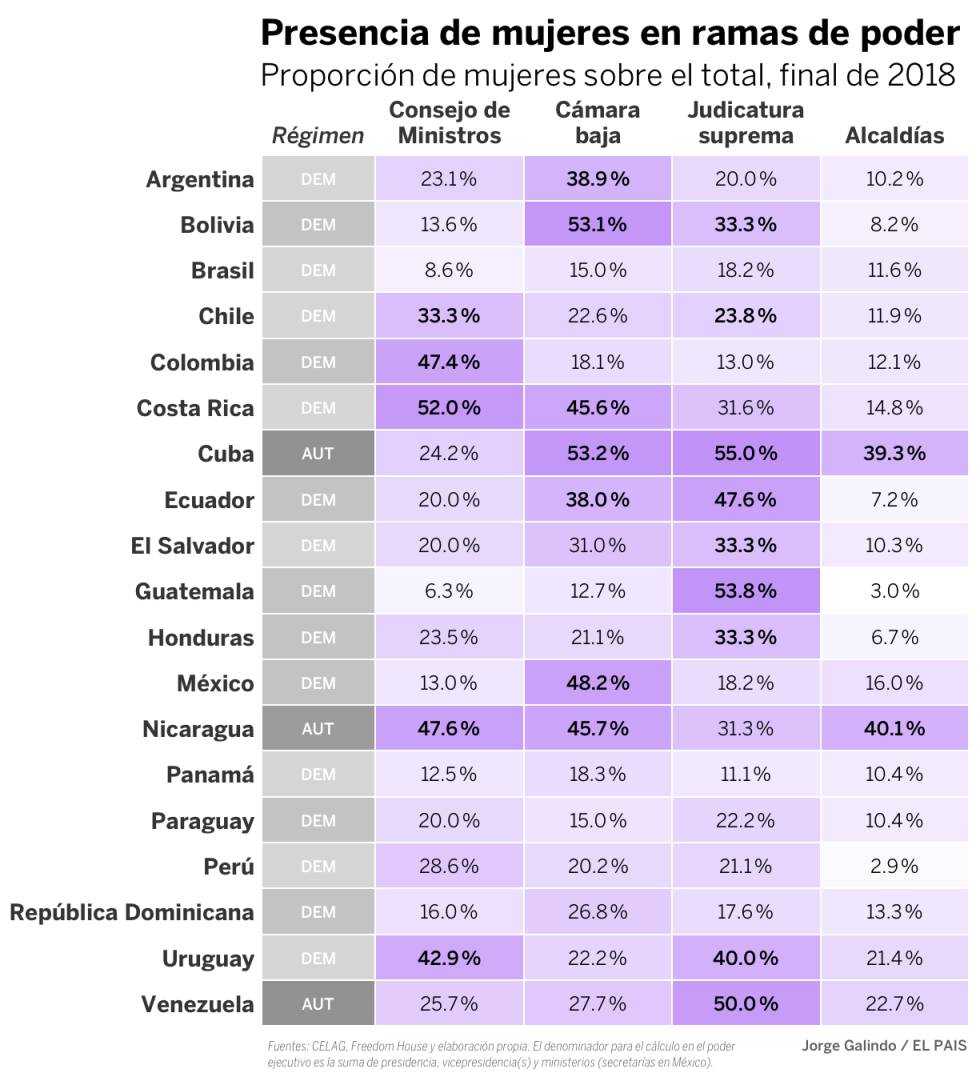Mujeres y cuotas de poder en Latinoamérica