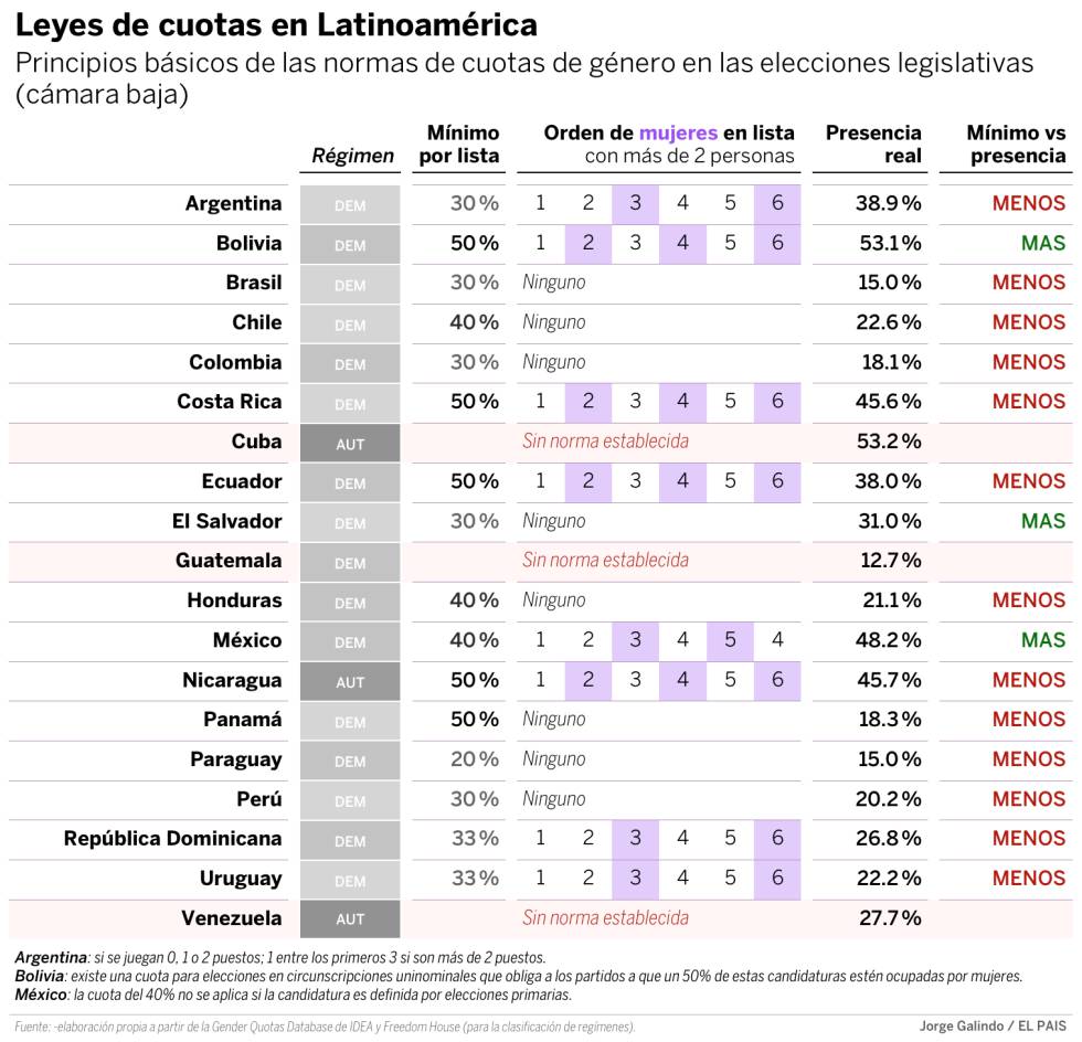 Mujeres y cuotas de poder en Latinoamérica
