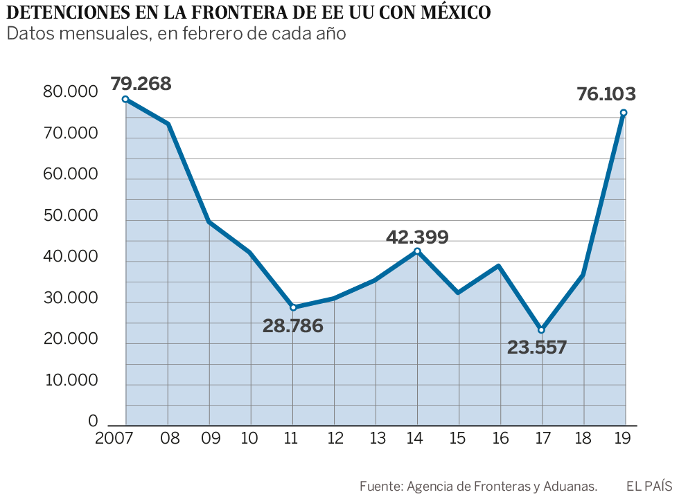 La llegada de familias a EE UU dispara el número de migrantes en febrero a su máximo en 12 años