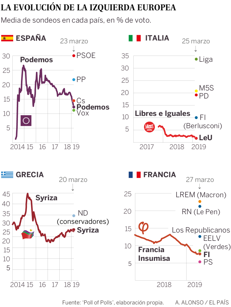 Tsipras, Iglesias, Mélenchon: la izquierda dura pierde fuelle en Europa