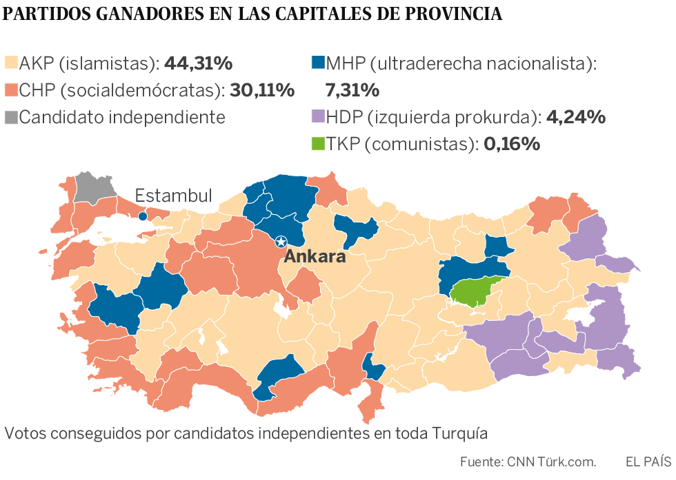 Erdogan sufre un duro revés al perder varias grandes ciudades en las elecciones locales en Turquía
