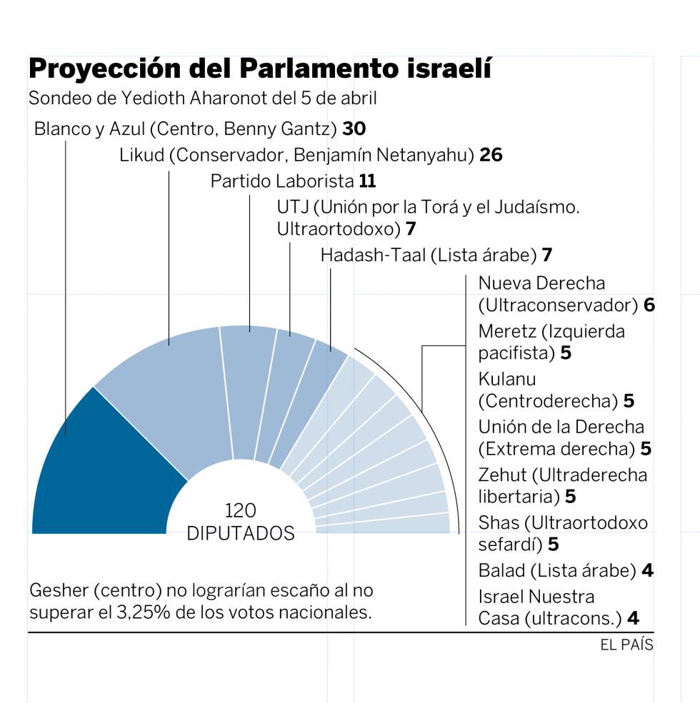 Netanyahu se somete a un plebiscito en los comicios más reñidos en una década