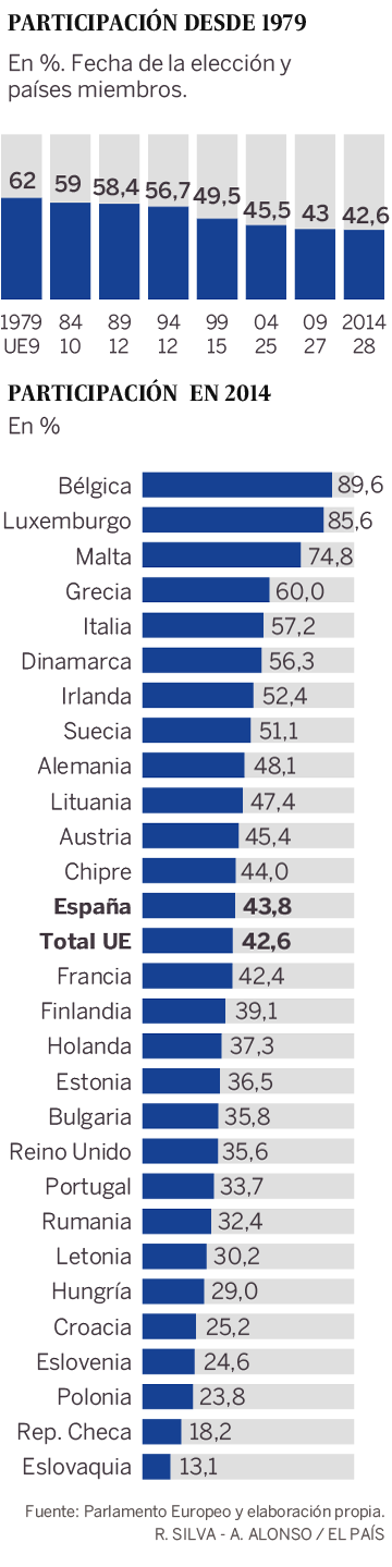 En las elecciones europeas, lo raro es votar