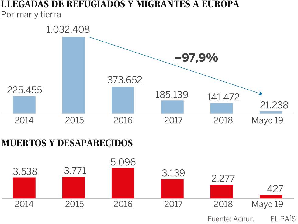 Una política migratoria a la espera de medidas a largo plazo