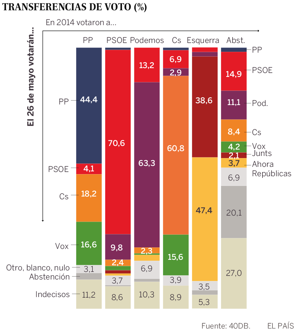 El PSOE desbanca al PP como
fuerza más votada en las europeas
