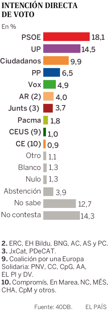 El PSOE desbanca al PP como
fuerza más votada en las europeas