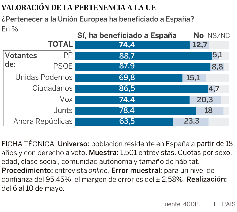 El 74% cree que la UE beneficia a España