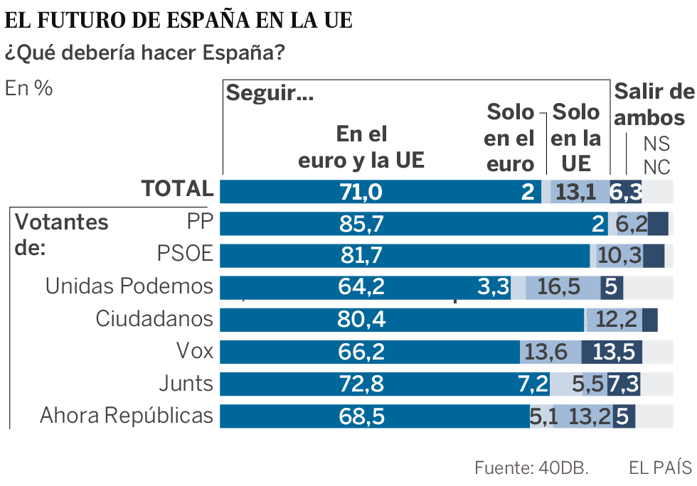 El 74% cree que la UE beneficia a España