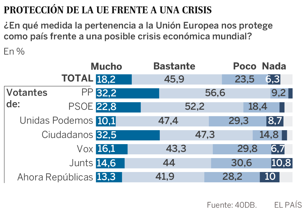 El 74% cree que la UE beneficia a España