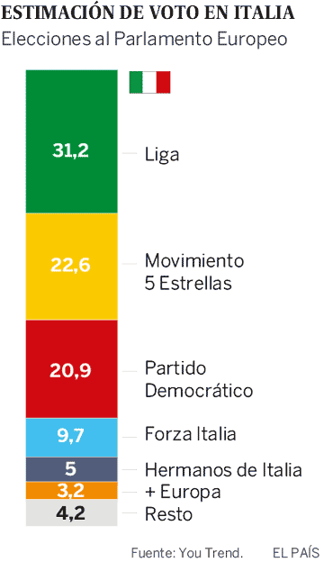 Salvini convierte las europeas en un plebiscito para imponerse a Cinco Estrellas