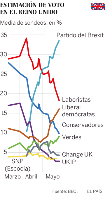 May afronta las elecciones europeas en medio de una creciente revuelta en sus filas