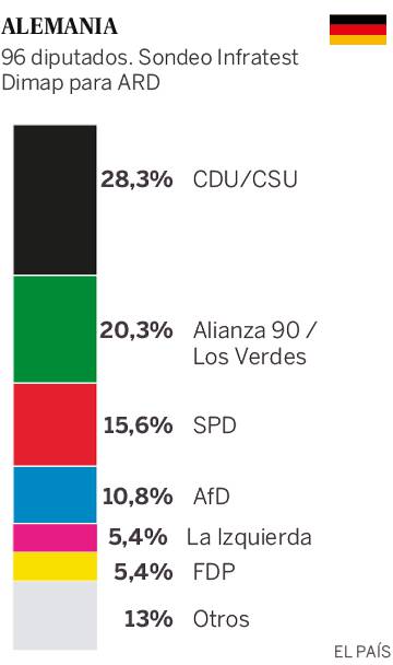 La CDU y el SPD se desploman mientras Los Verdes logran un fuerte avance en Alemania