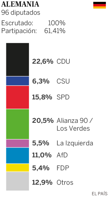 Juventud, clima y otras lecciones para CDU y SPD