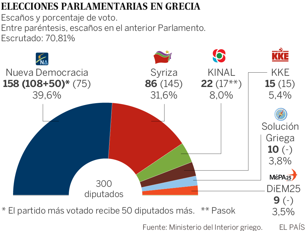 Rotunda victoria del conservador Mitsotakis en las elecciones griegas
