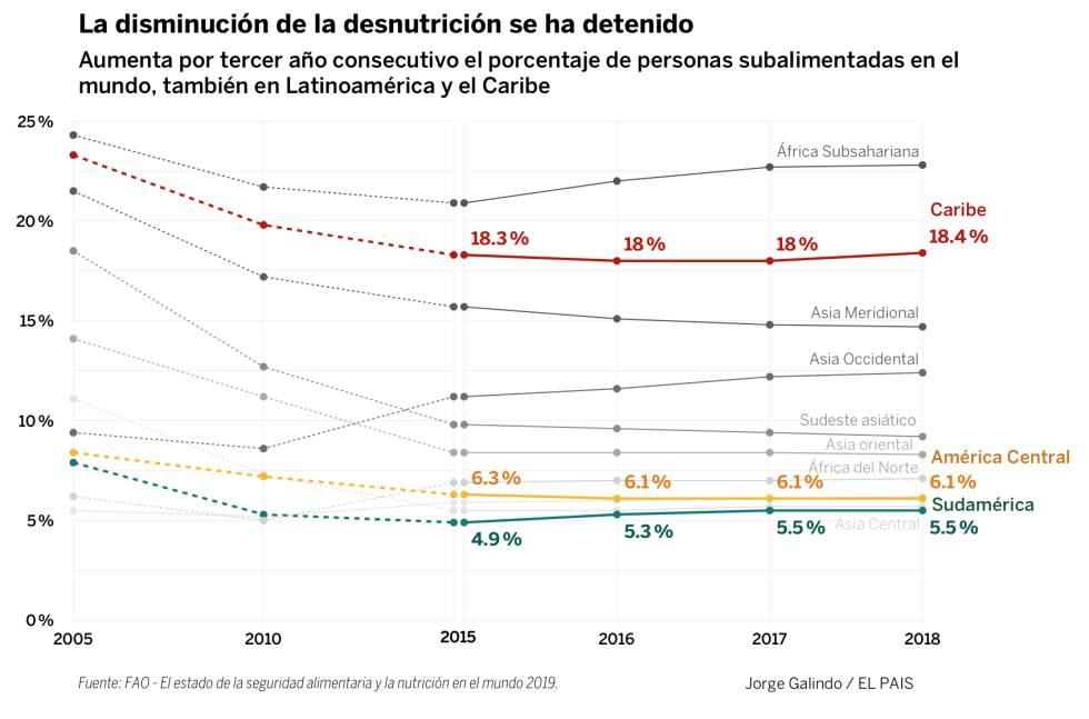 Por qué no se reduce (más) el hambre en Latinoamérica