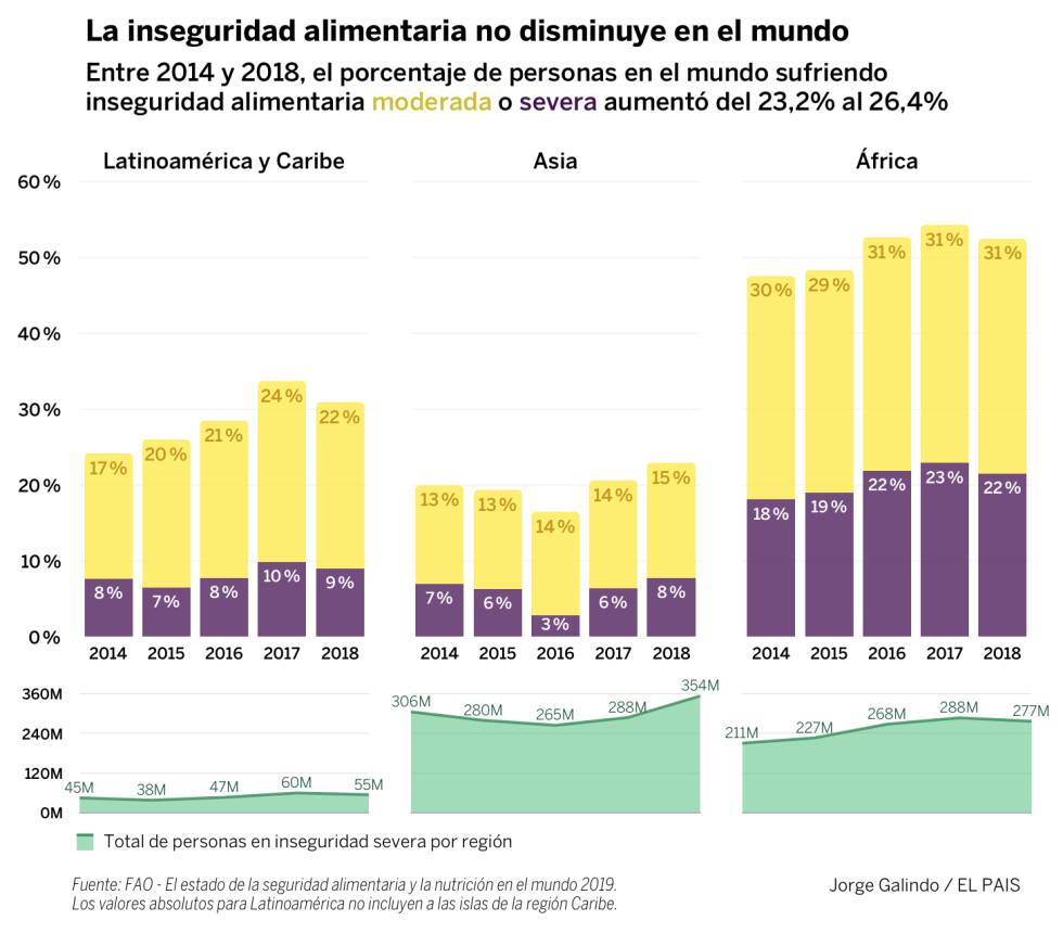 Por qué no se reduce (más) el hambre en Latinoamérica
