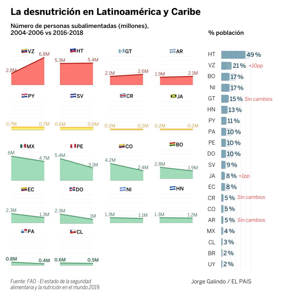 Por qué no se reduce (más) el hambre en Latinoamérica