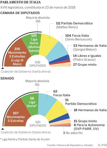 Fin del experimento populista en Italia