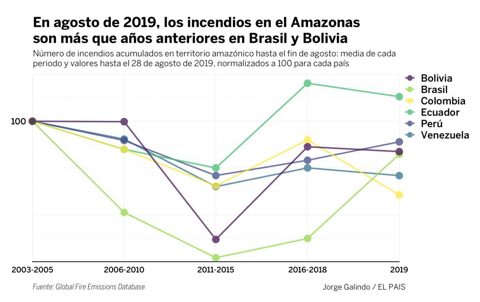 La Amazonia arde más allá de Bolsonaro (y de Evo)