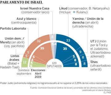 Israel decide en las urnas si pone fin a la década de hegemonía de Netanyahu