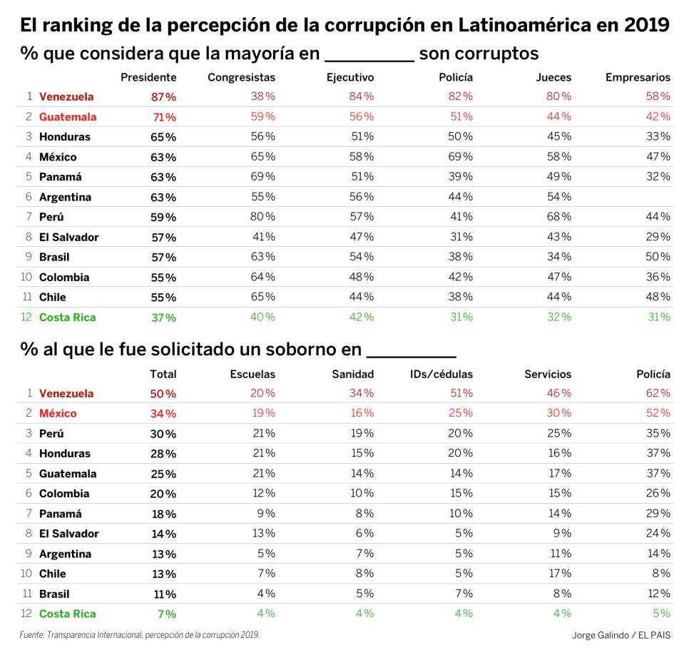 La no tan nueva corrupción latinoamericana