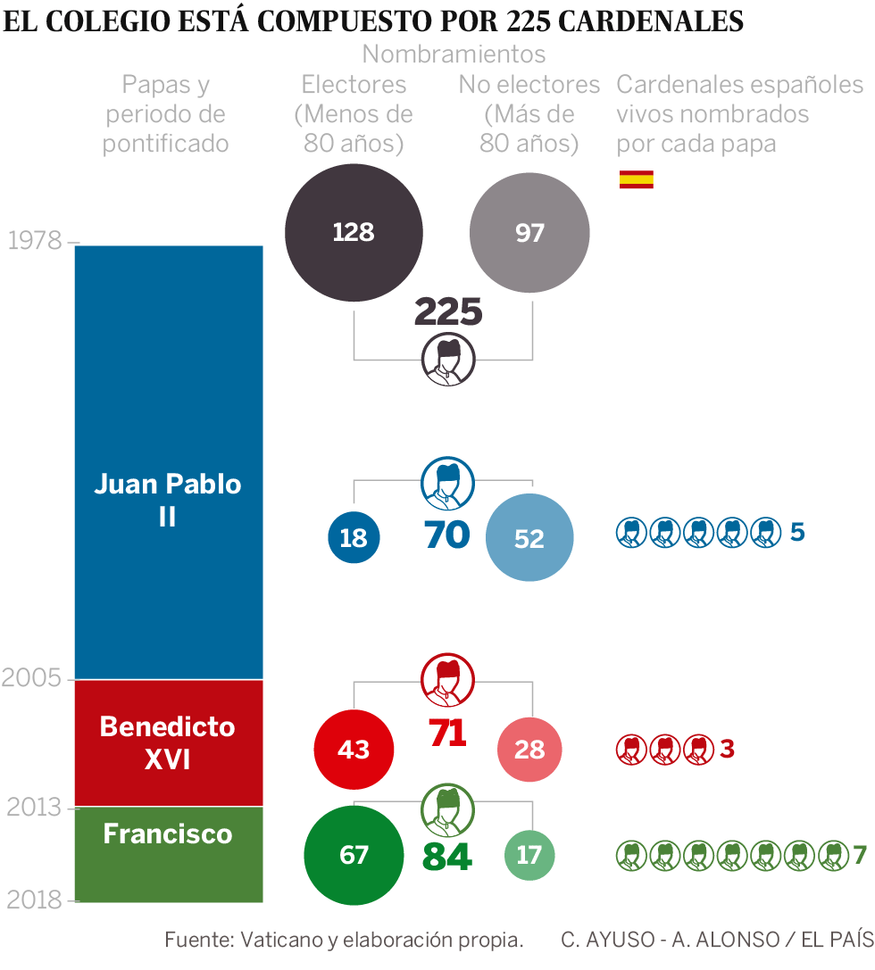 Francisco se asegura la mayoría en el próximo cónclave