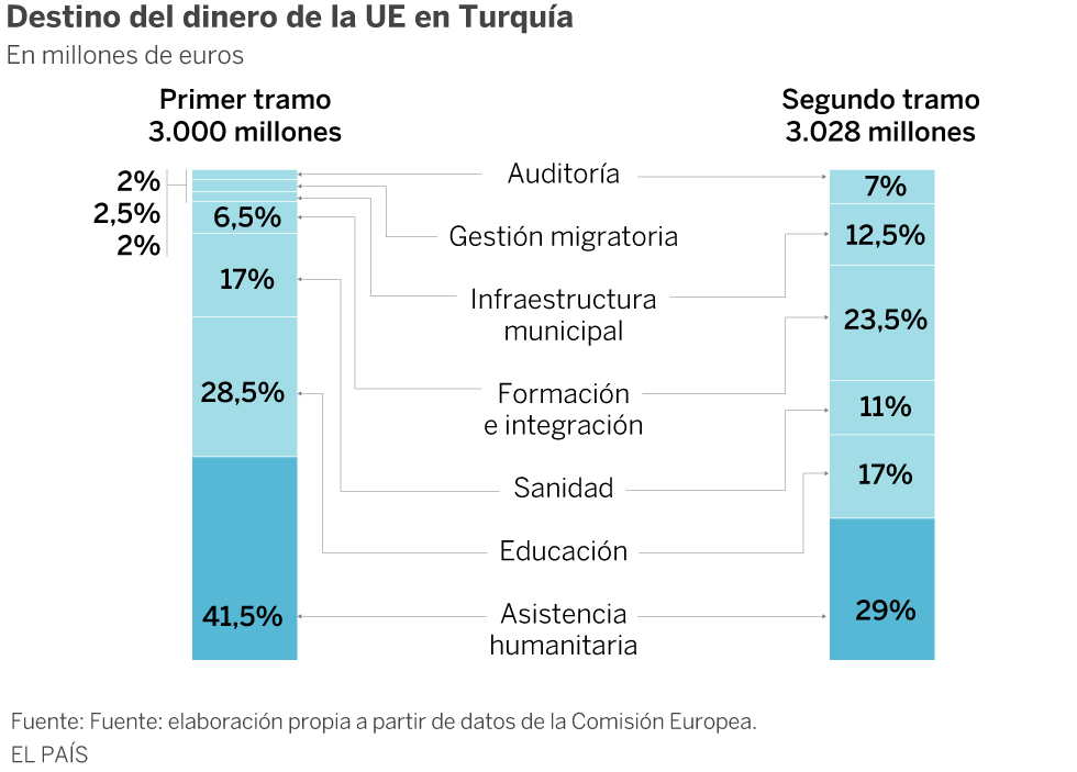 La factura europea de los refugiados en Turquía
