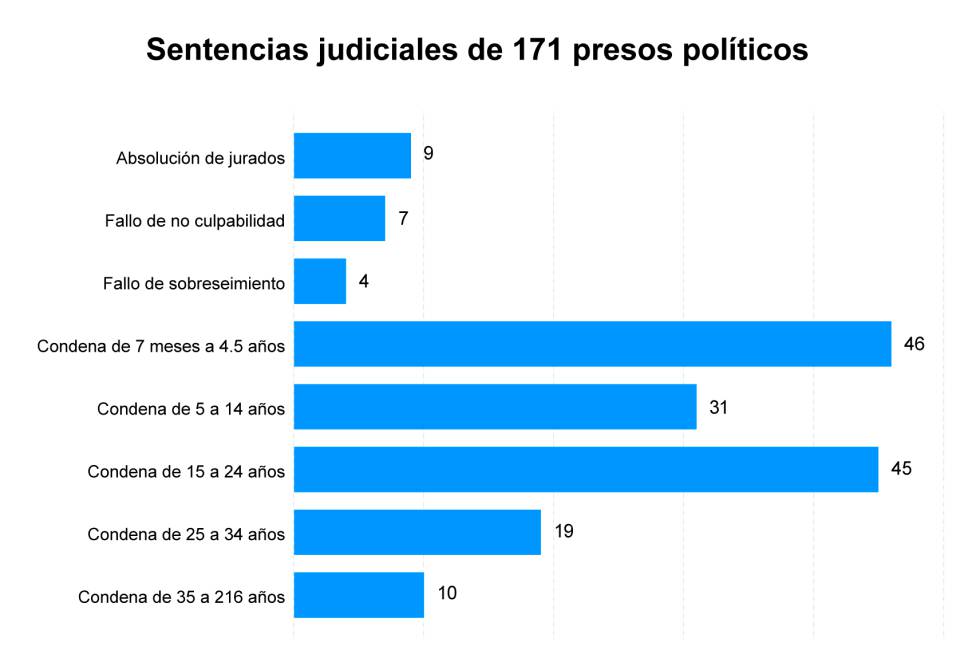 Una condena a 216 años por “romper el orden constitucional”