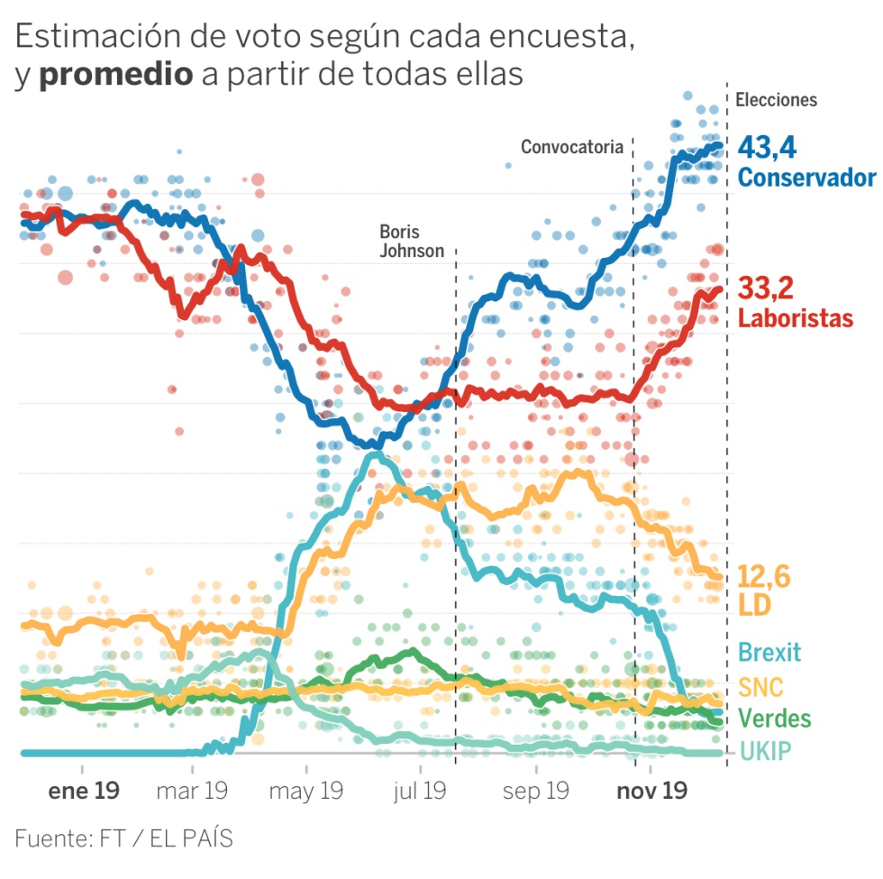 Elecciones Reino Unido encuestas