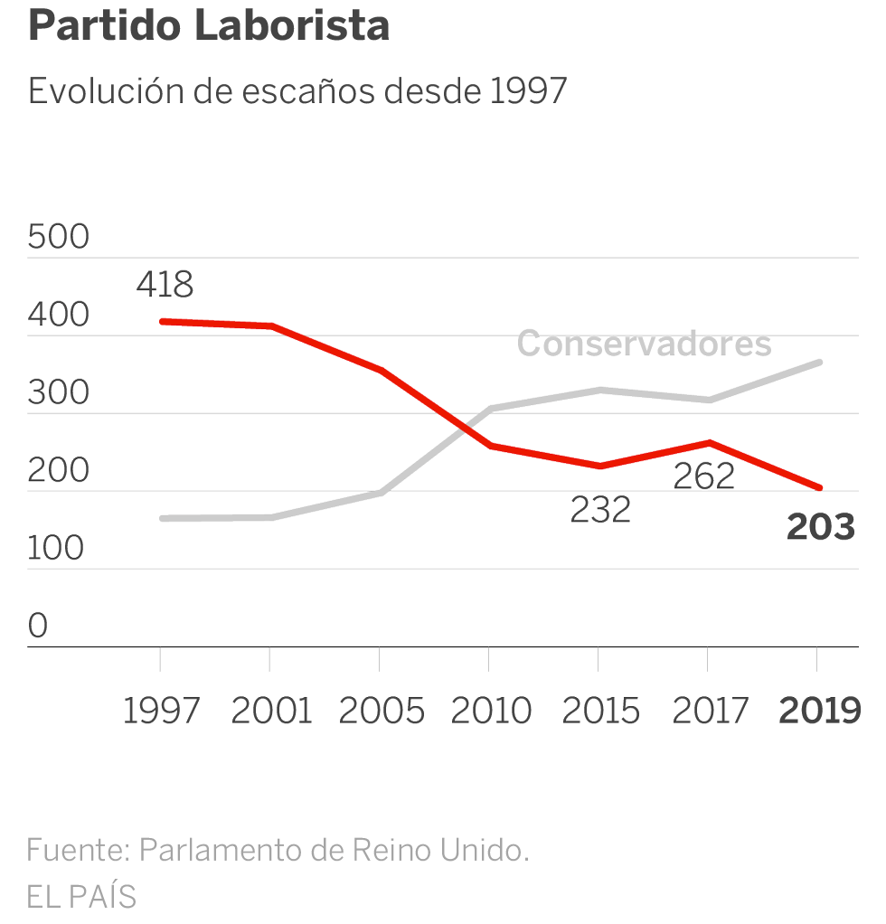 Corbyn abre la carrera por el liderazgo laborista tras la mayor derrota en décadas