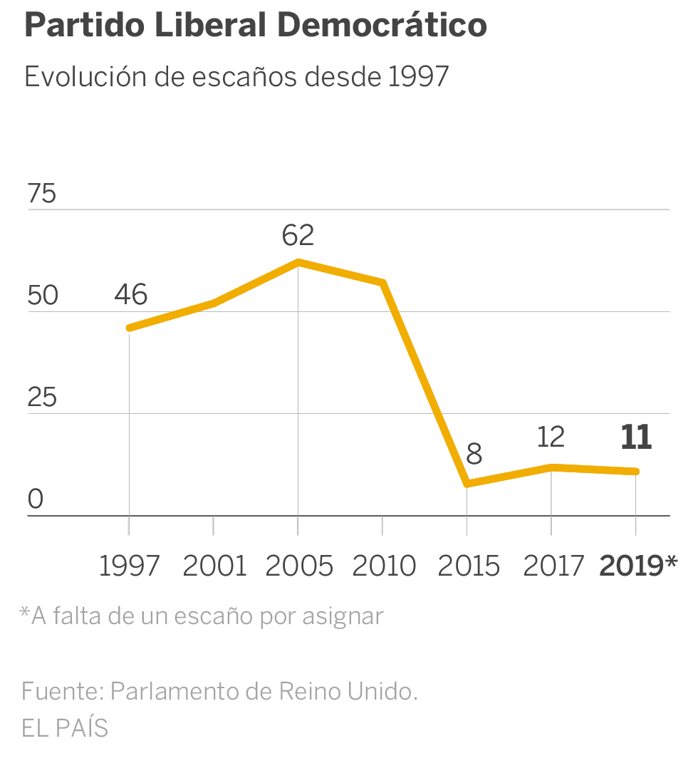 Cinco claves para entender la victoria de Boris Johnson en las elecciones de Reino Unido