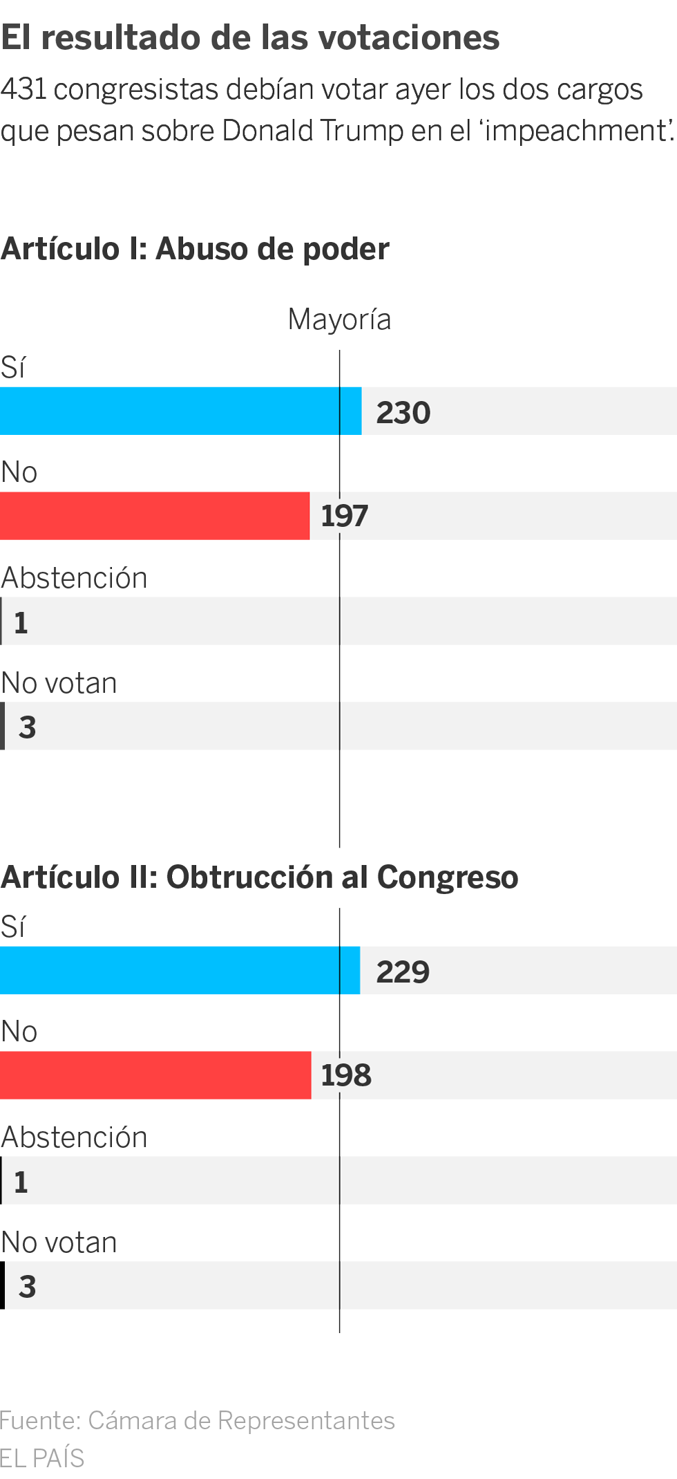 La Cámara de Representantes aprueba el ‘impeachment’ contra Donald Trump