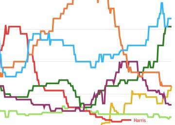 ¿Quién va ganando las primarias demócratas? Así van las encuestas en EE UU ¿Quién va ganando las primarias demócratas? Así van las encuestas en EE UU